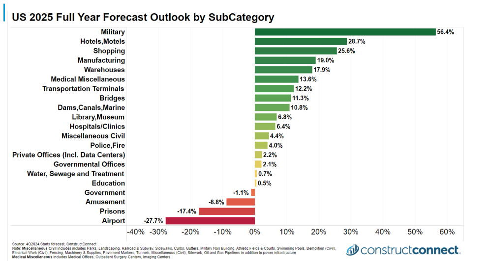 2025 Subcategory full year forecast c 2024 ConstructConnect All rights reserverd