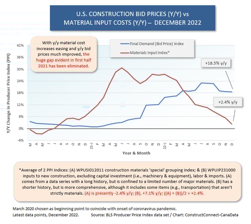 U.S. Bids vs Costs (Dec 22) % Change