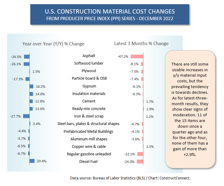 U.S. PPI Dual Table (Dec 22)