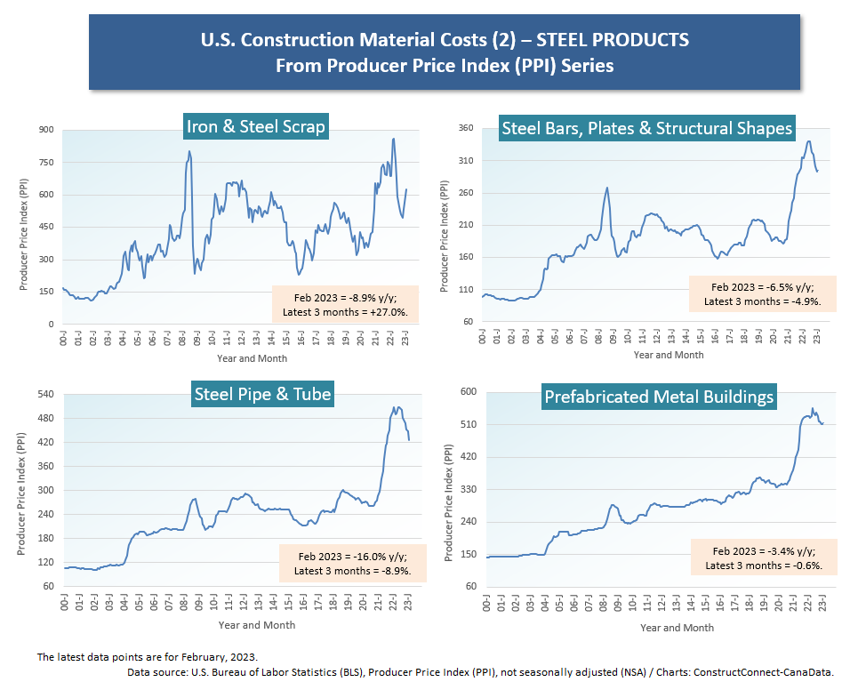 U.S. PPI Feb 23 (2) Steel