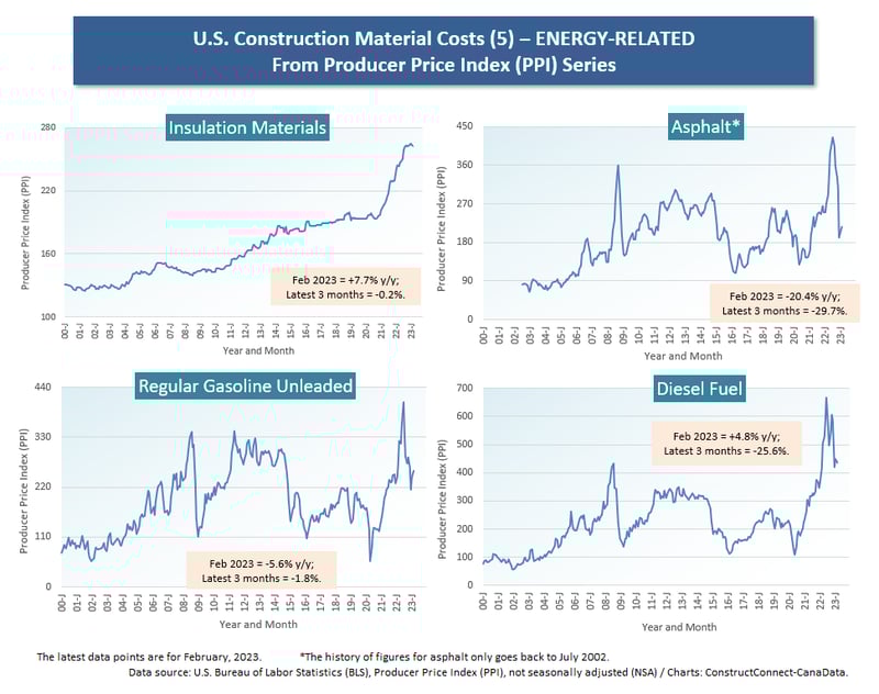 U.S. PPI Feb 23 (5) Energy