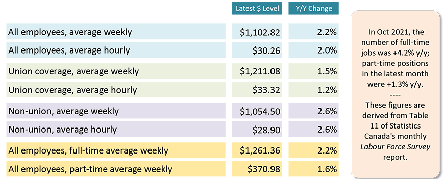 In Oct 2021, the number of full-time jobs was +4.2% y/y; part-time positions in the latest month were +1.3% y/y. These figures are derived from Table 11 of Statistics Canada's monthly Labour Force Survey report.